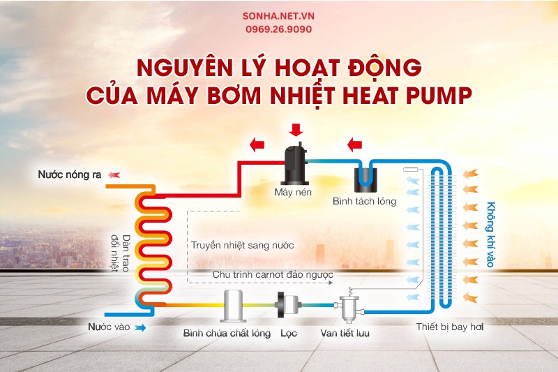 Nguy&ecirc;n l&yacute; hoạt động của m&aacute;y bơm nhiệt nước n&oacute;ng Heat Pump Kahawa