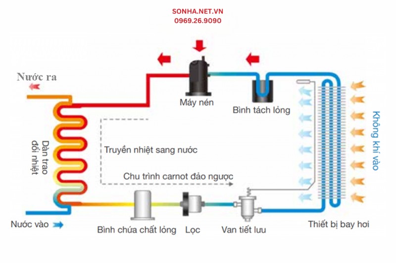 Nguyên lý hoạt động của Heat Pump Kahawa KHW-KX600S YIE