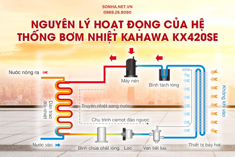 Nguy&ecirc;n l&yacute; hoạt động của hệ thống bơm nhiệt Kahawa KX420SE