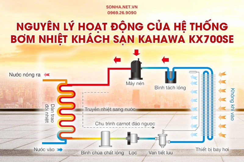 Nguy&ecirc;n l&yacute; hoạt động của hệ thống bơm nhiệt kh&aacute;ch sạn Kahawa KX700SE