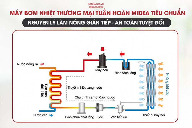 M&aacute;y bơm nhiệt MHW-C20RN1 &aacute;p dụng nguy&ecirc;n l&yacute; l&agrave;m n&oacute;ng gi&aacute;n tiếp an to&agrave;n tuyệt đối