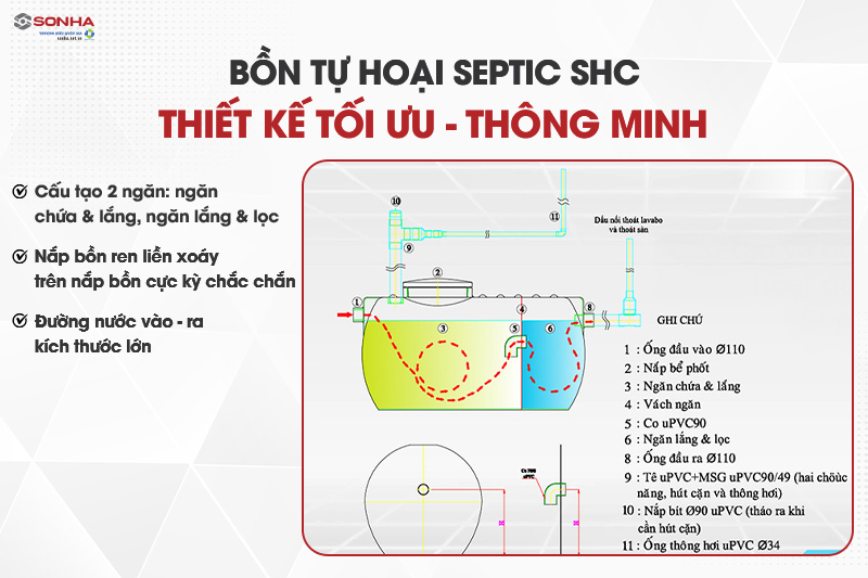 Bồn tự hoại Septic SHC với thiết kế ti&ecirc;n tiến