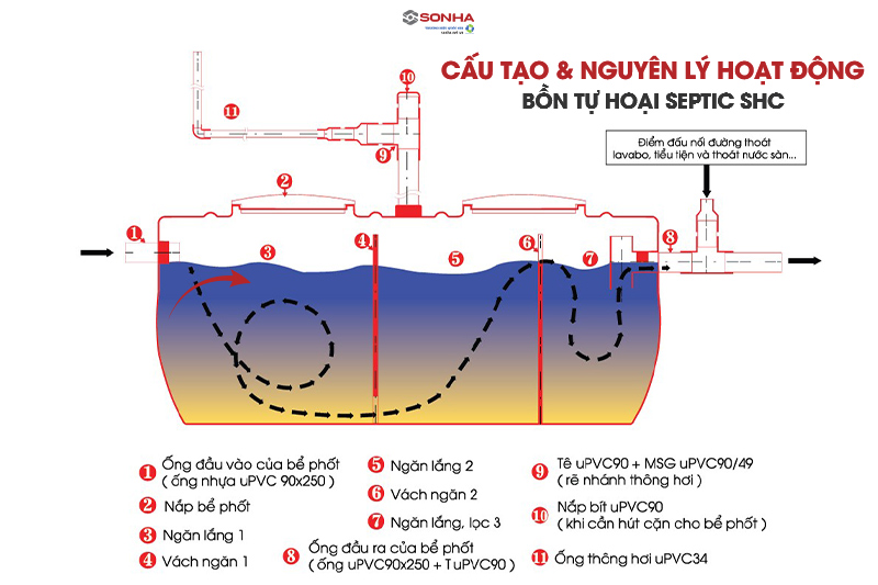 Cấu tạo v&agrave; nguy&ecirc;n l&yacute; hoạt động của bồn tự hoại Septic SHC 