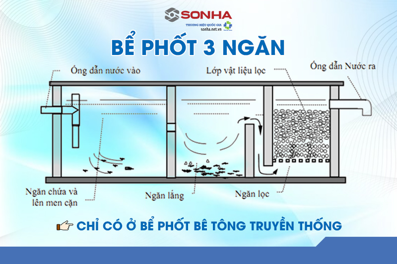 Bể phốt 3 ngăn là gì? Ưu và nược điểm của bể phốt 3 ngăn